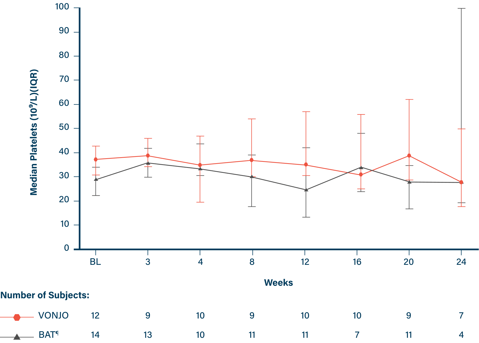 Line plot showing results in VONJO and BAT patients