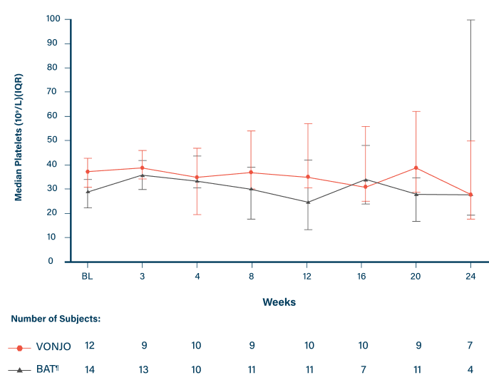 Line graph showing myelofibrosis platelet count results in VONJO vs BAT patients