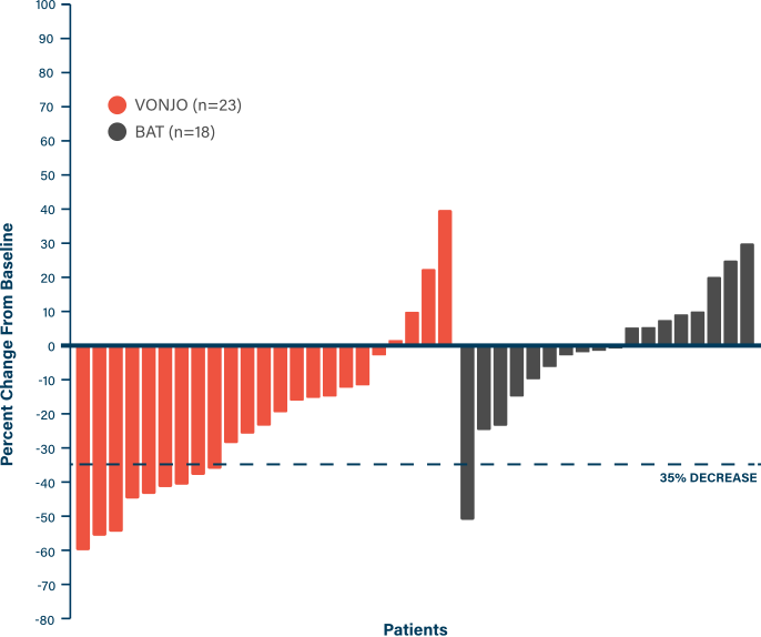 Chart showing the median change from baseline in spleen volume at Week 24 in VONJO vs BAT