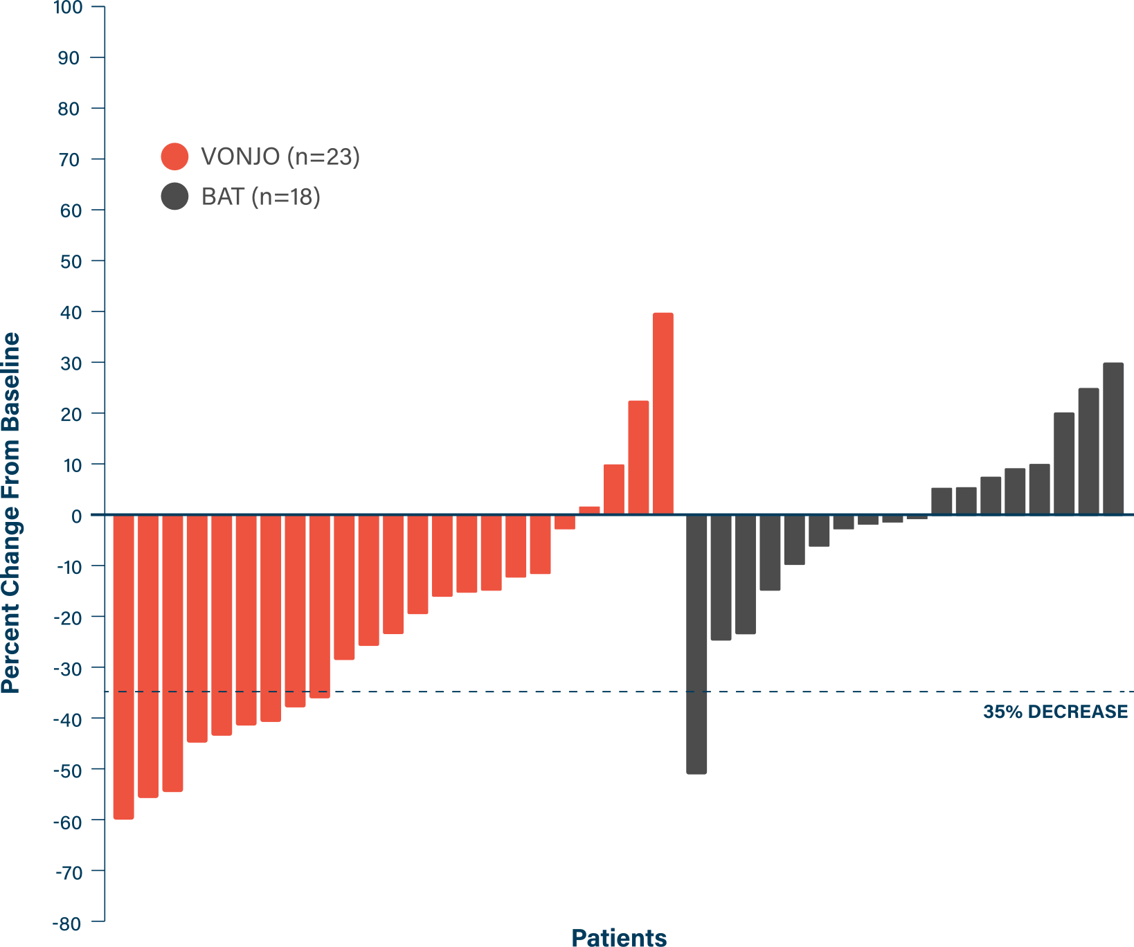 Chart showing the median change from baseline in spleen volume at Week 24 in VONJO vs BAT